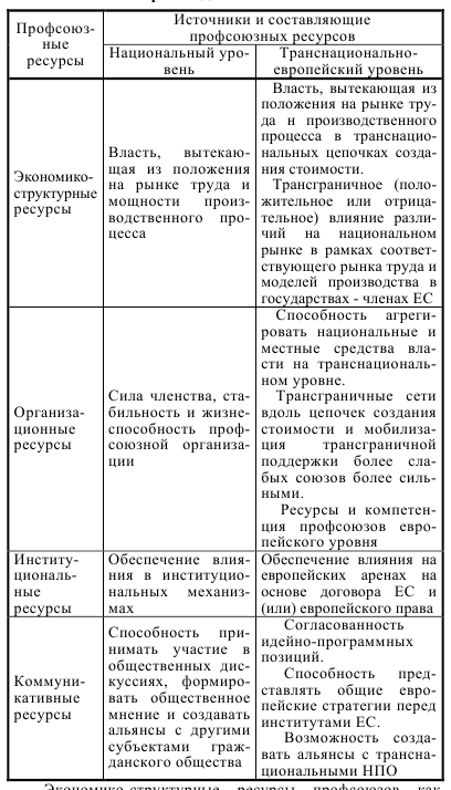 Профсоюзные ресурсы в многоуровневой системе производственных отношений.