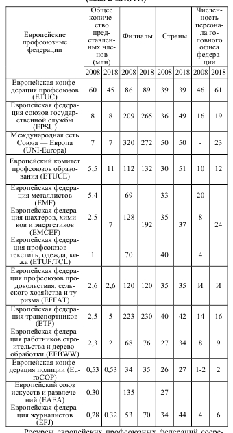 Организационные ресурсы европейских профсоюзных федераций